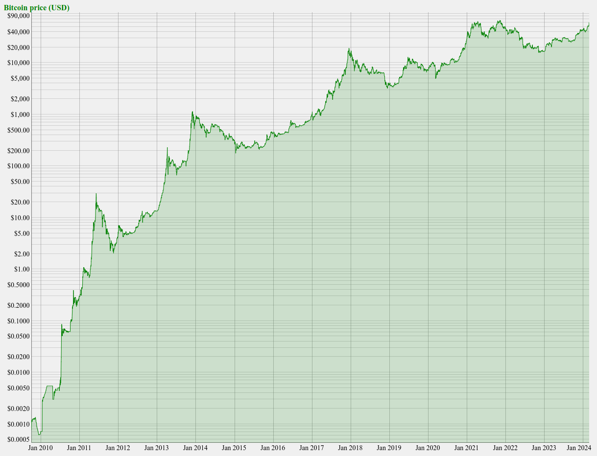 All time Bitcoin Price Chart